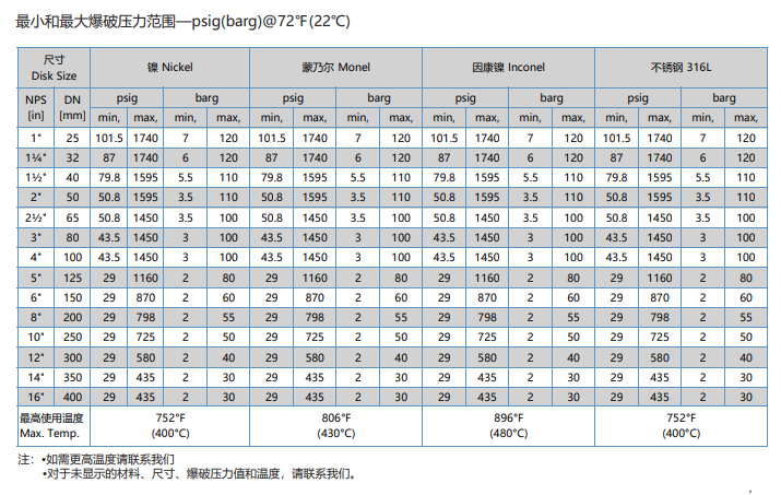 反拱带刀爆破片爆破压力范围.png