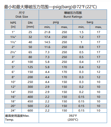 石墨爆破片爆破压力范围.png